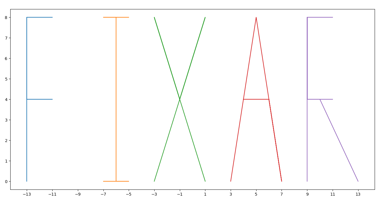 2d graph showing the lines that form the PIXAR letters